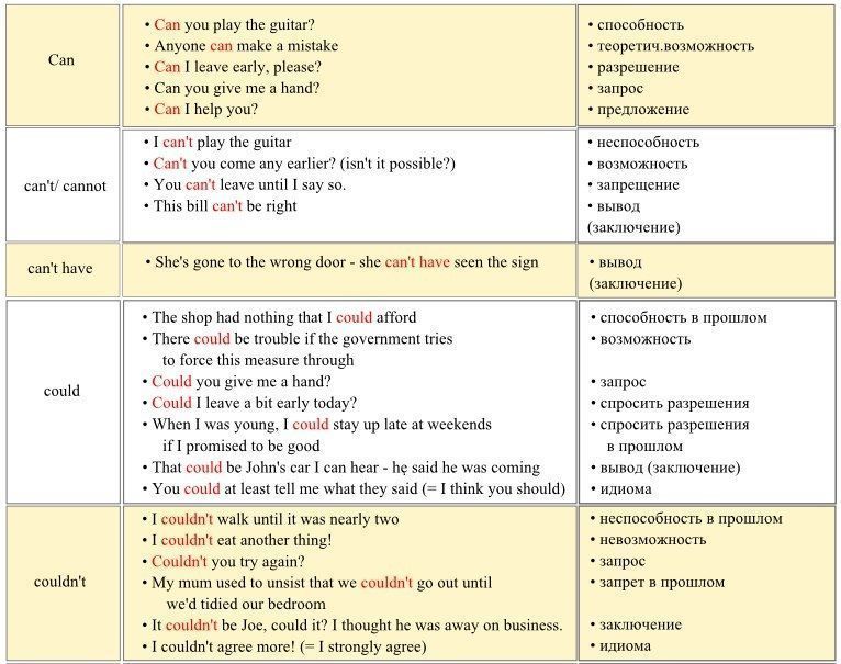 Couldn t we перевод. Вспомогательный глагол can в английском языке. Глагол to can в английском языке таблица. Глагол can в английском языке таблица. Модальные глаголы в английском can can't примеры.